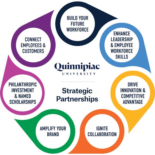 Graphic that states the 7 benefits of having a strategic partnership with Quinnipiac